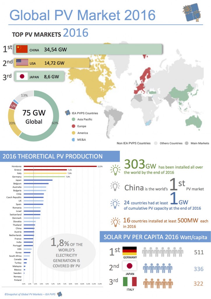 Fotovoltaico 2016